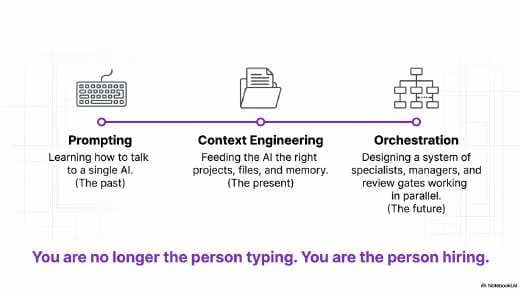 The AI Orchestrator Slide Deck (PDF) preview page 2