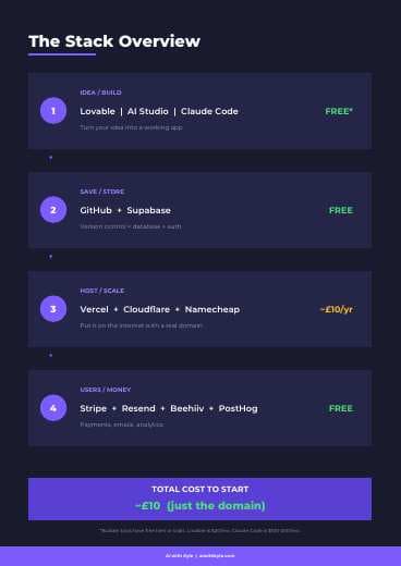 Vibe Coder Stack Checklist (PDF) preview page 2