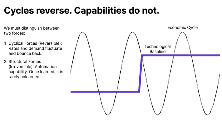 Cyclical vs structural labor market shift framework