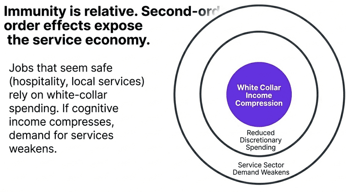 Second-order economic effects map showing reduced discretionary spending ripple