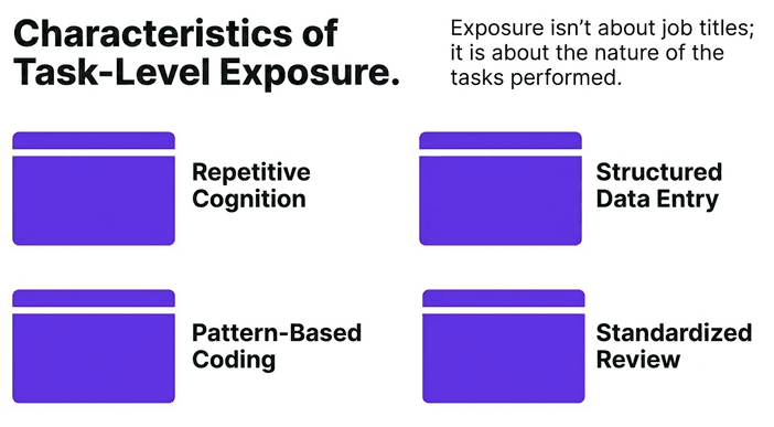 Task exposure framework showing risk depends on task profile not job title