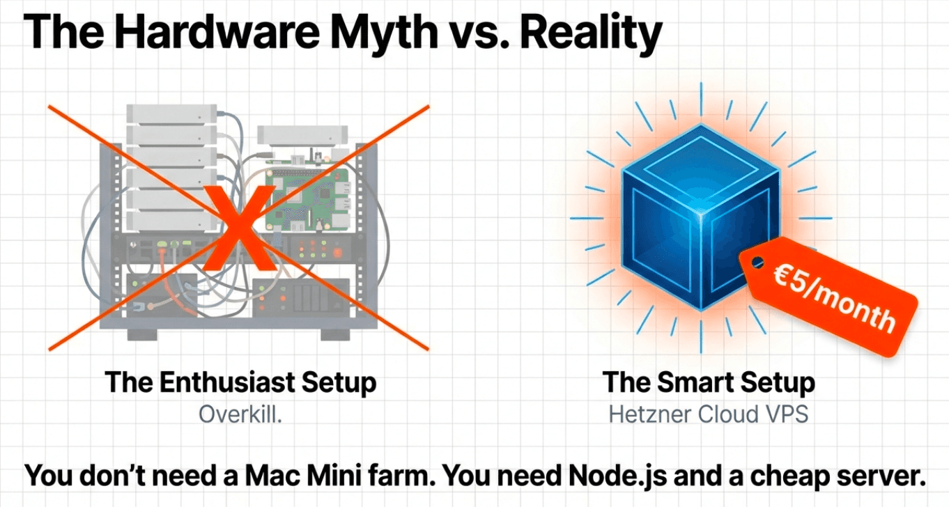 Hardware Myth vs Reality - You don't need a Mac Mini farm, you need Node.js and a cheap server