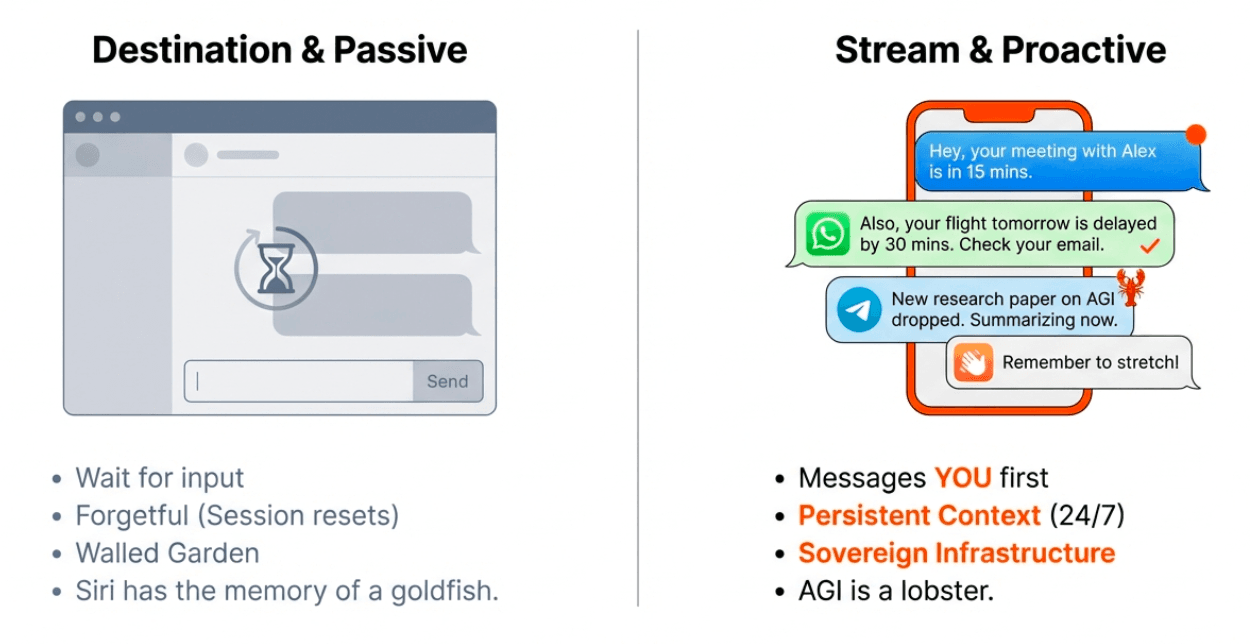 Destination & Passive vs Stream & Proactive AI comparison