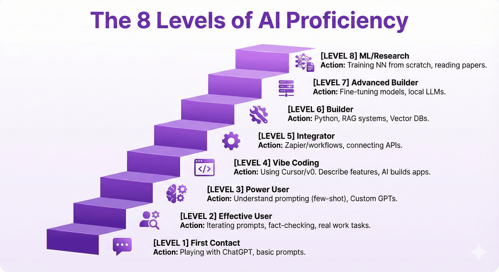 The 8 Levels of AI Proficiency - Visual diagram showing progression from Level 1 First Contact to Level 8 ML/Research