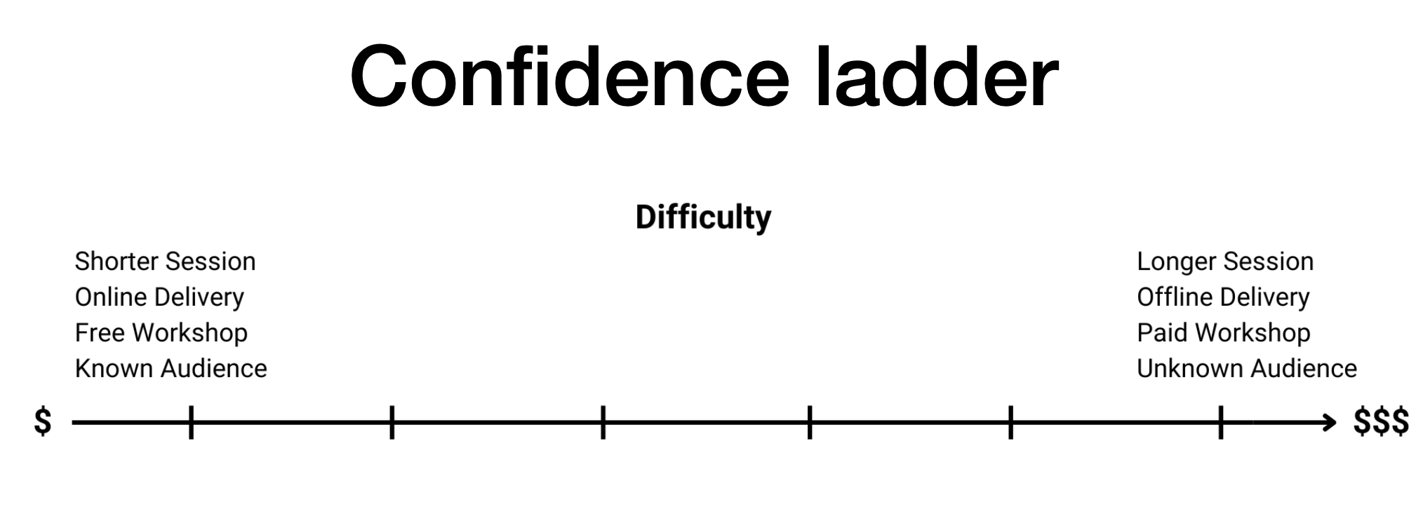 The confidence ladder: scaling difficulty from shorter/online/free/known to longer/offline/paid/unknown