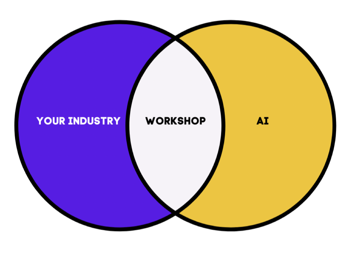 Venn diagram: Your Industry overlapping with AI creates your Workshop opportunity